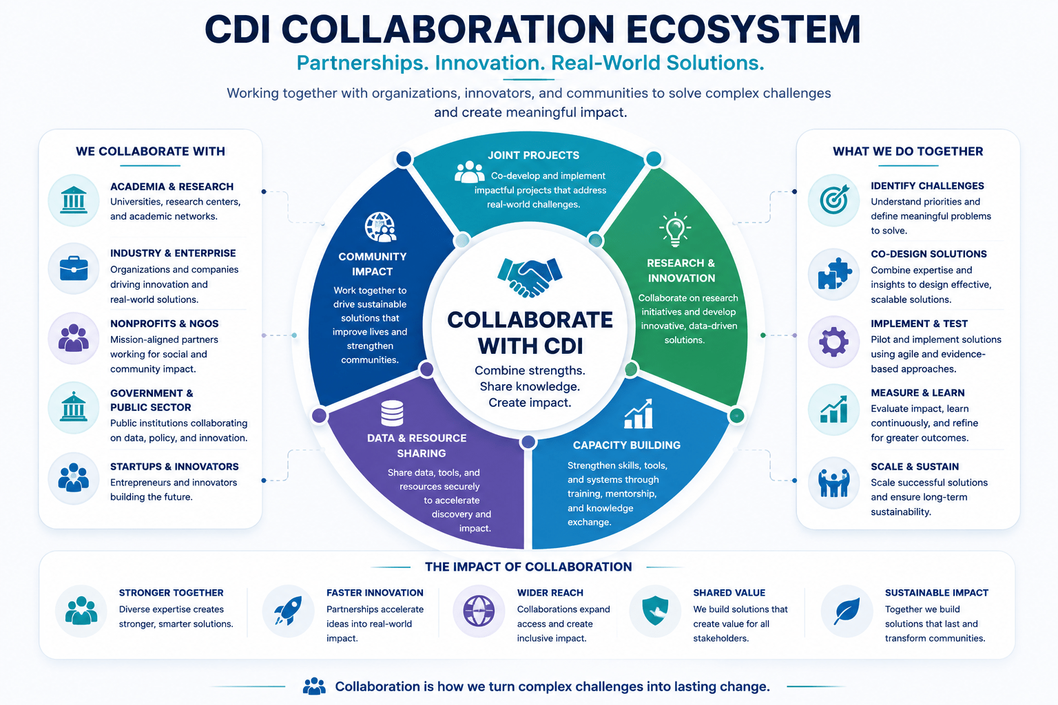 CDI collaboration ecosystem showing partners, joint projects, research, innovation, capacity building, data sharing, and community impact
