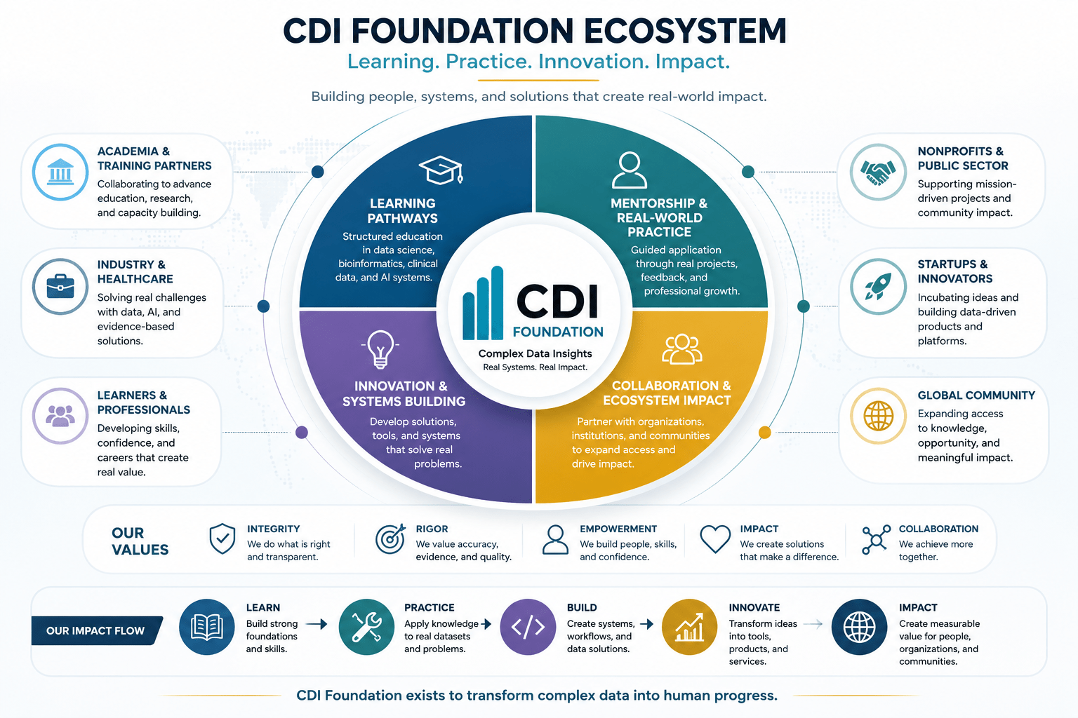 CDI Foundation ecosystem visual