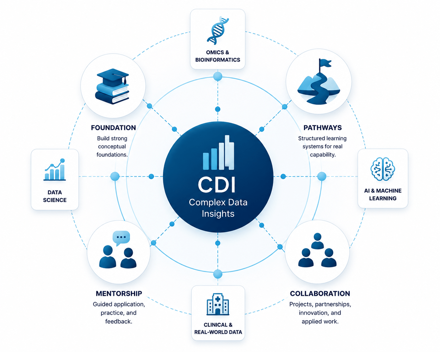 CDI ecosystem structure showing Foundation, Pathways, Mentorship, Collaboration, Data Science, Omics, AI Systems, and Clinical Data