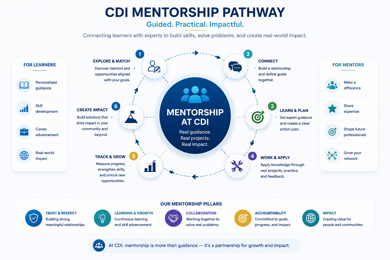 CDI mentorship pathway showing guided mentorship, learning, planning, application, growth, and real-world impact