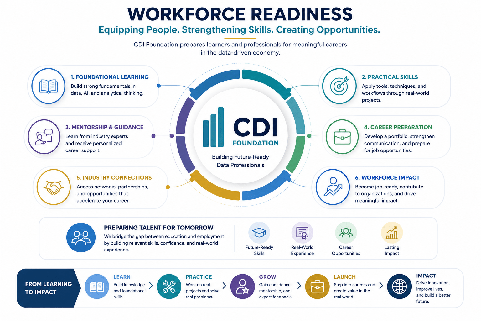 CDI Foundation workforce readiness visual