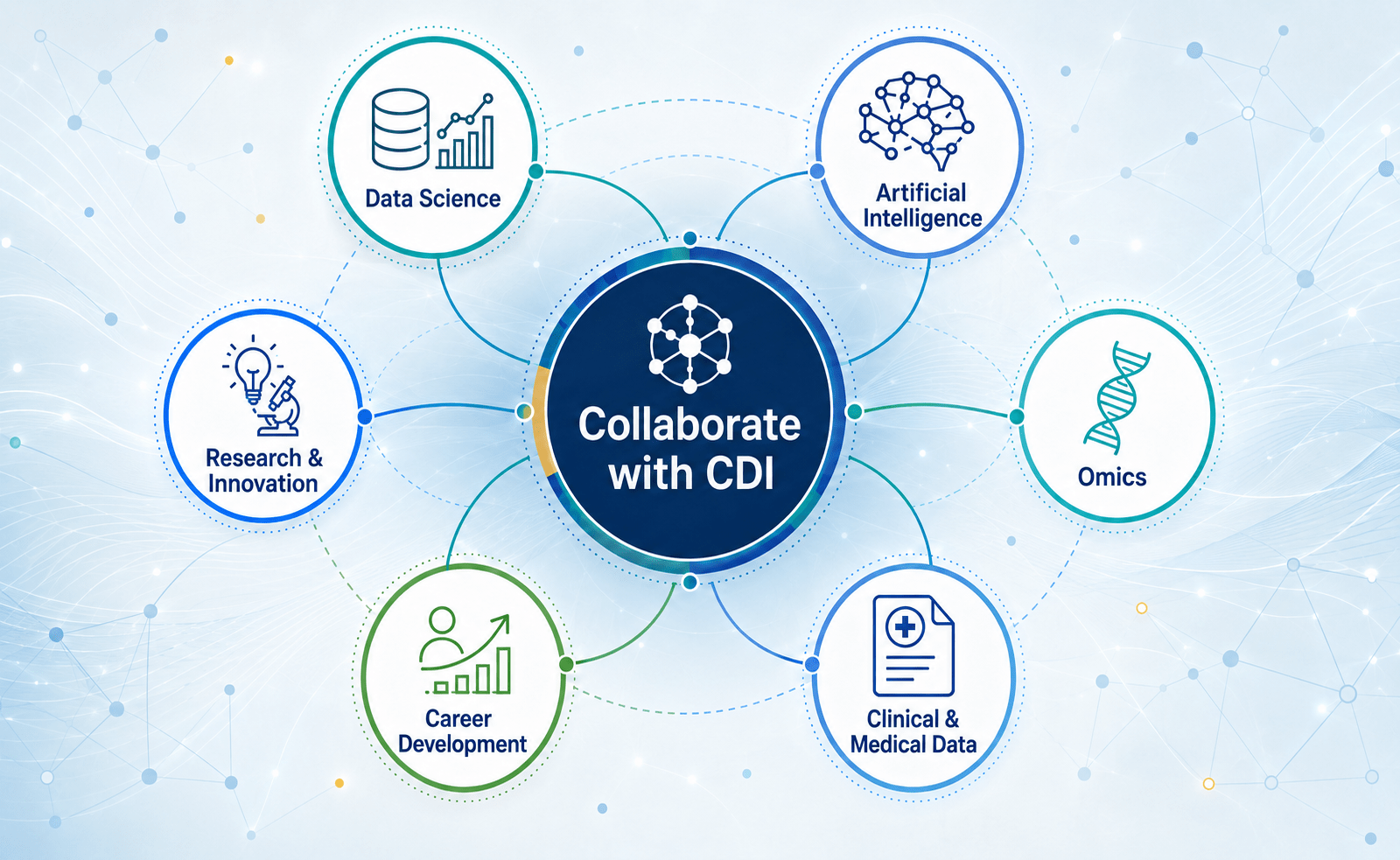 CDI collaboration ecosystem showing applied projects, research, training, systems, and community impact